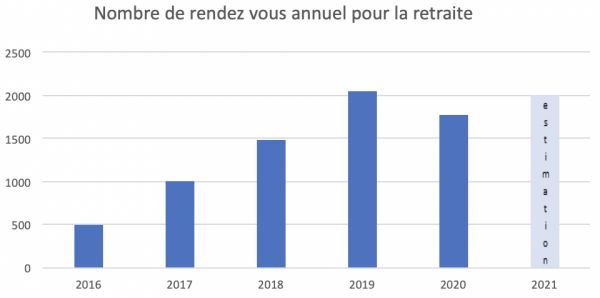 Evolution nb dossiers Retraite Graphique décrivant l'évolution du nombre de dossiers de retraite